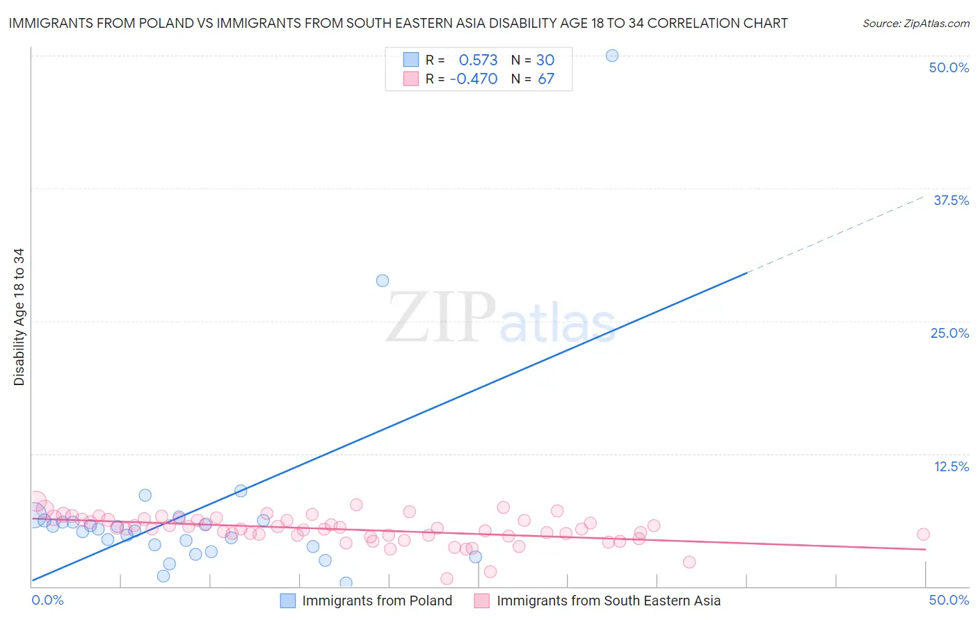 Immigrants from Poland vs Immigrants from South Eastern Asia Disability Age 18 to 34