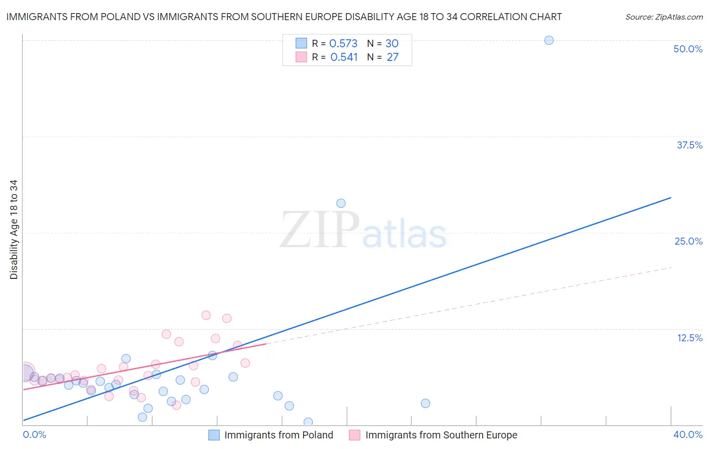 Immigrants from Poland vs Immigrants from Southern Europe Disability Age 18 to 34