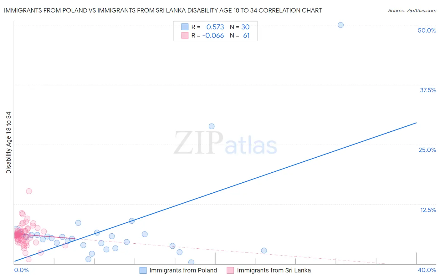 Immigrants from Poland vs Immigrants from Sri Lanka Disability Age 18 to 34
