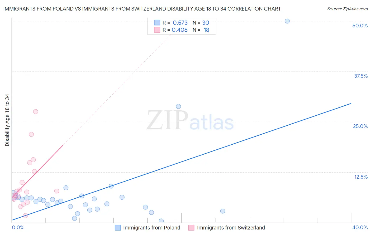 Immigrants from Poland vs Immigrants from Switzerland Disability Age 18 to 34