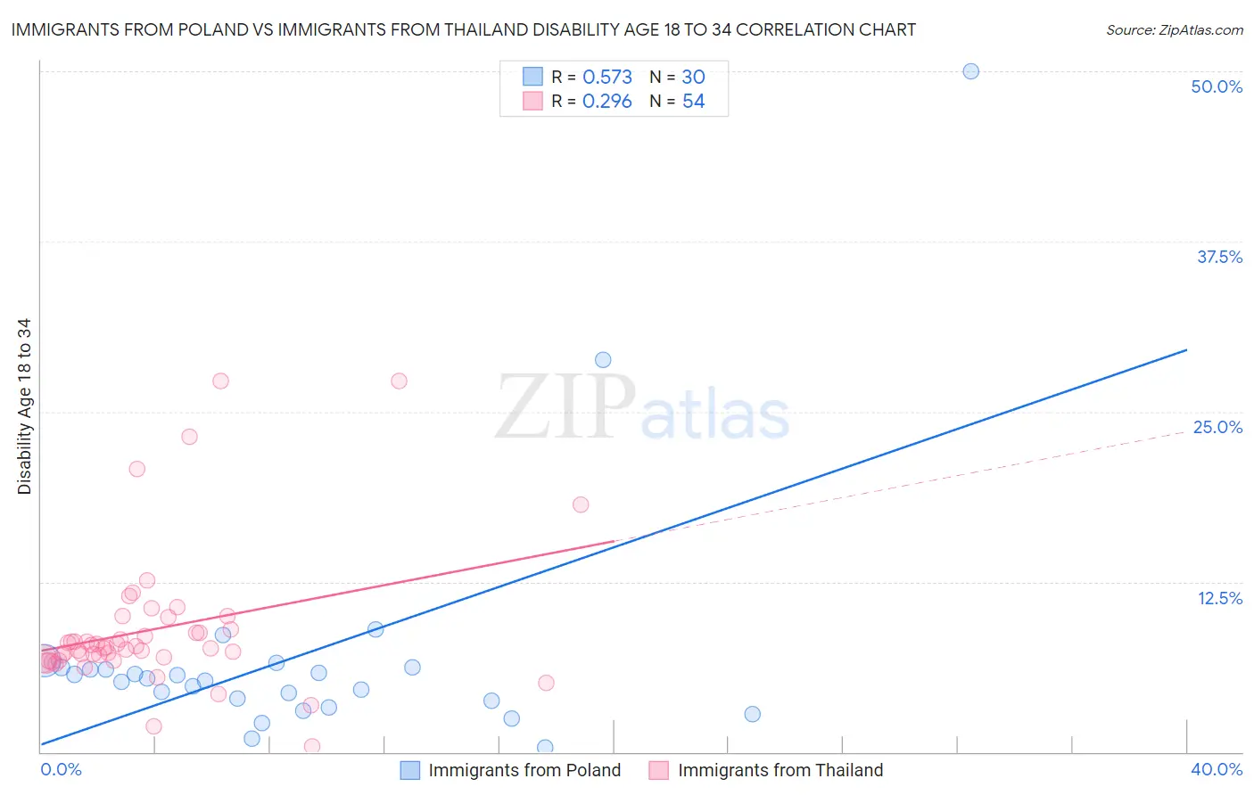 Immigrants from Poland vs Immigrants from Thailand Disability Age 18 to 34