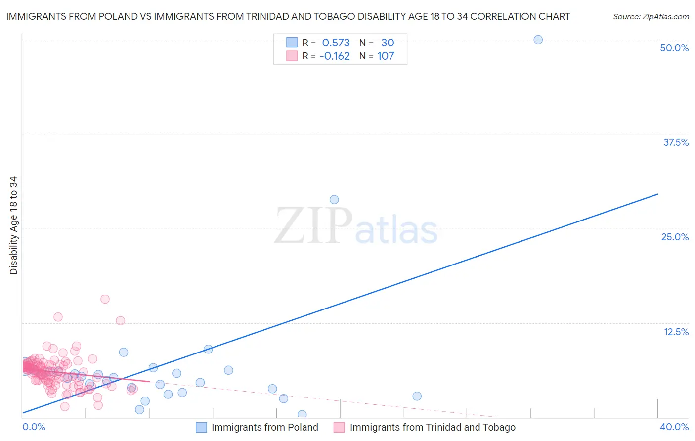 Immigrants from Poland vs Immigrants from Trinidad and Tobago Disability Age 18 to 34