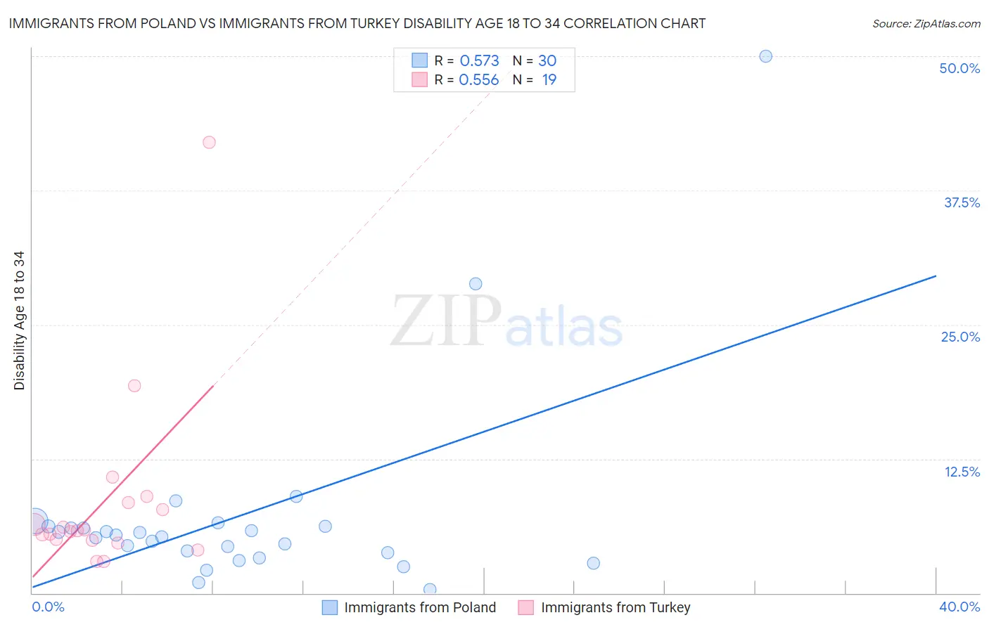 Immigrants from Poland vs Immigrants from Turkey Disability Age 18 to 34