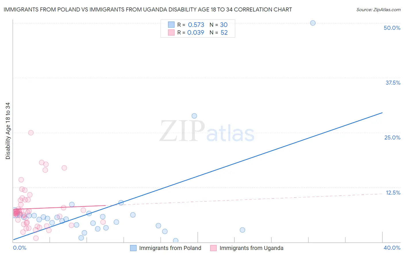 Immigrants from Poland vs Immigrants from Uganda Disability Age 18 to 34