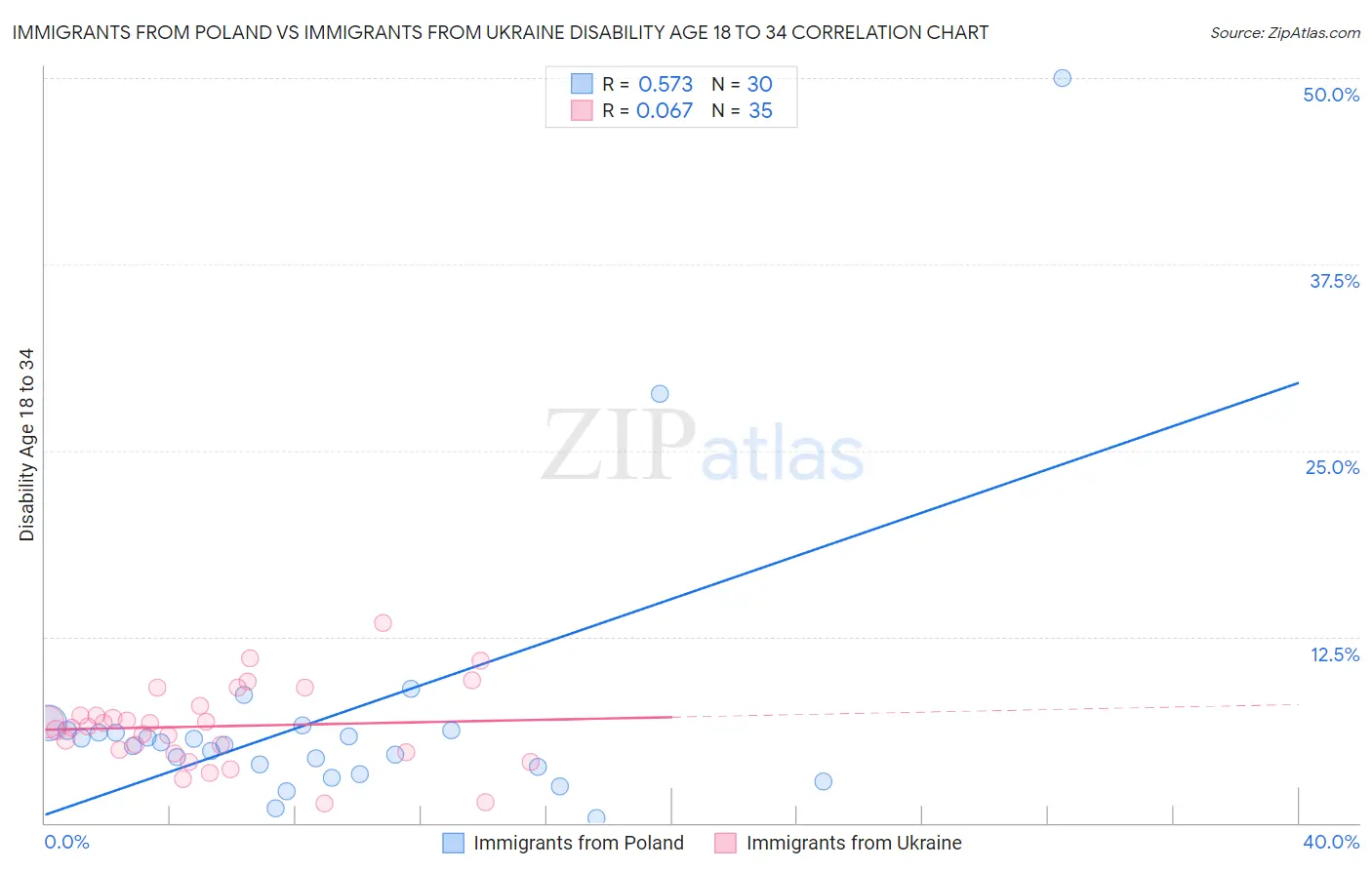 Immigrants from Poland vs Immigrants from Ukraine Disability Age 18 to 34