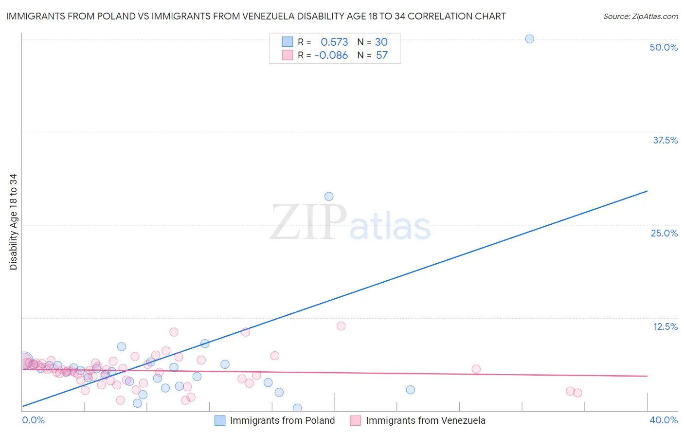 Immigrants from Poland vs Immigrants from Venezuela Disability Age 18 to 34