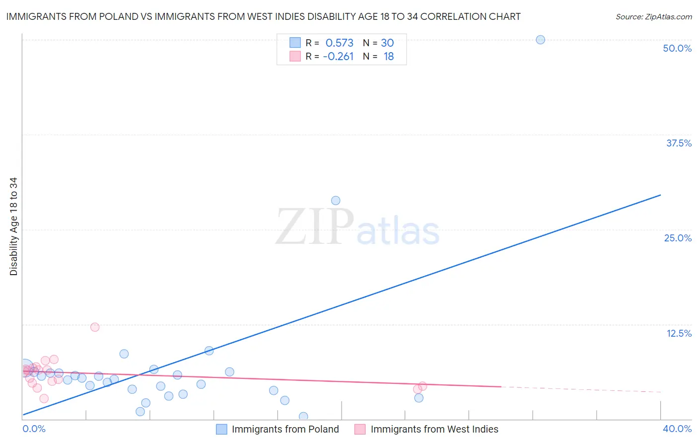 Immigrants from Poland vs Immigrants from West Indies Disability Age 18 to 34