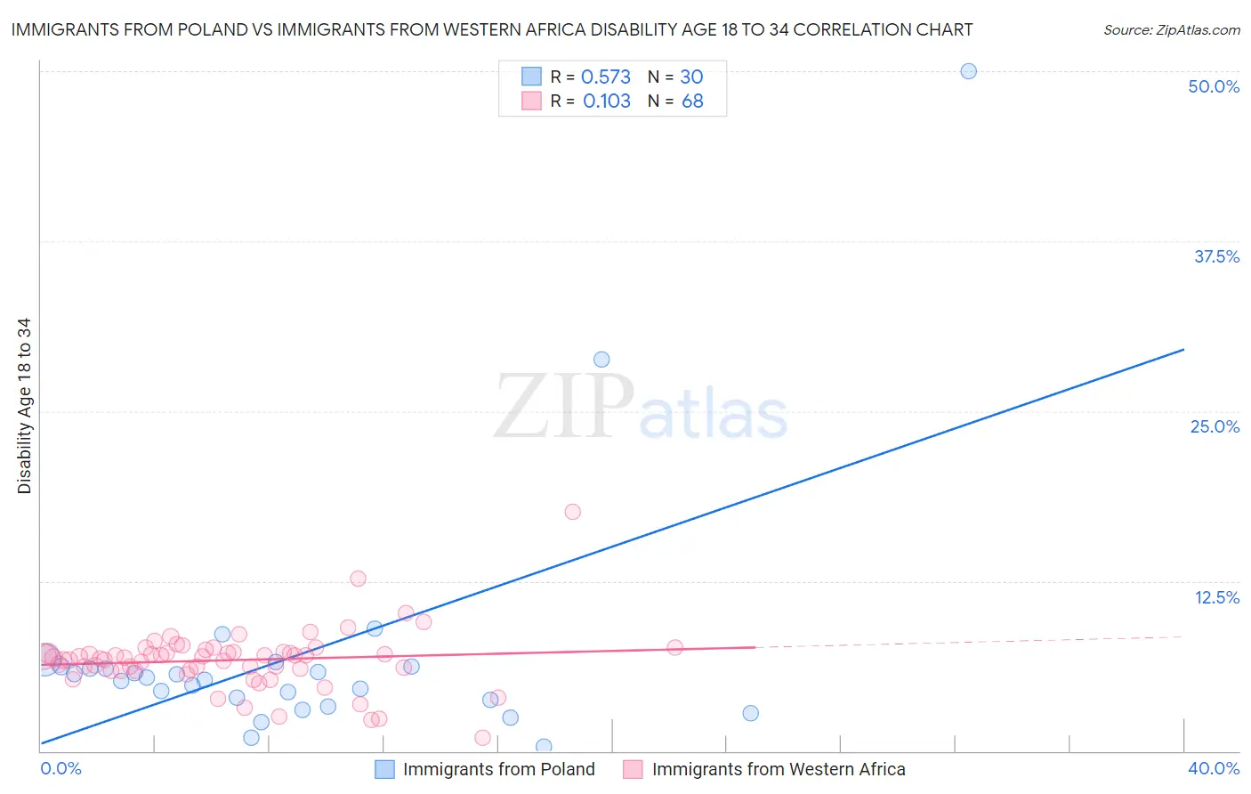 Immigrants from Poland vs Immigrants from Western Africa Disability Age 18 to 34