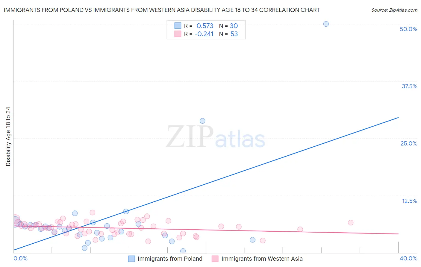 Immigrants from Poland vs Immigrants from Western Asia Disability Age 18 to 34