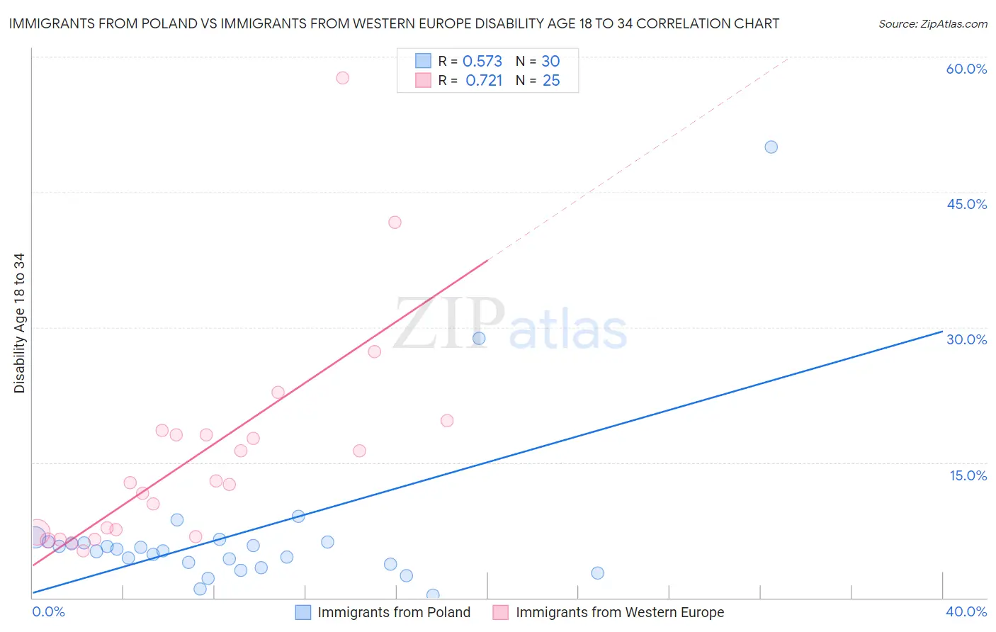 Immigrants from Poland vs Immigrants from Western Europe Disability Age 18 to 34