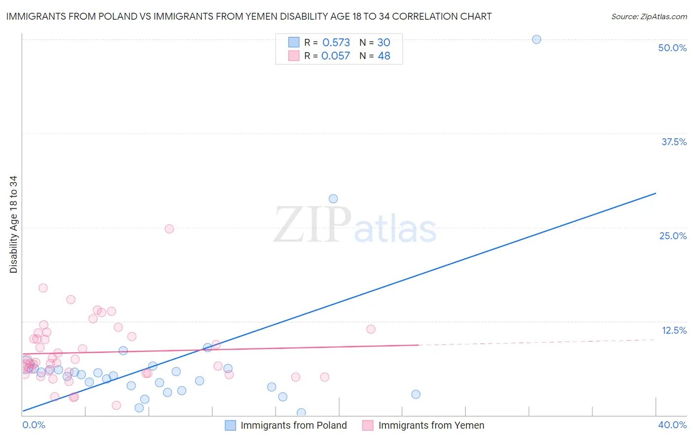 Immigrants from Poland vs Immigrants from Yemen Disability Age 18 to 34