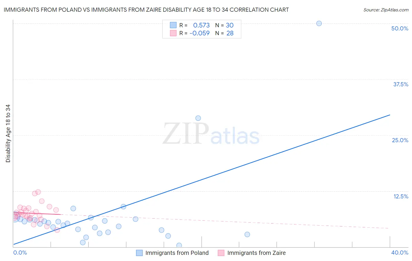 Immigrants from Poland vs Immigrants from Zaire Disability Age 18 to 34