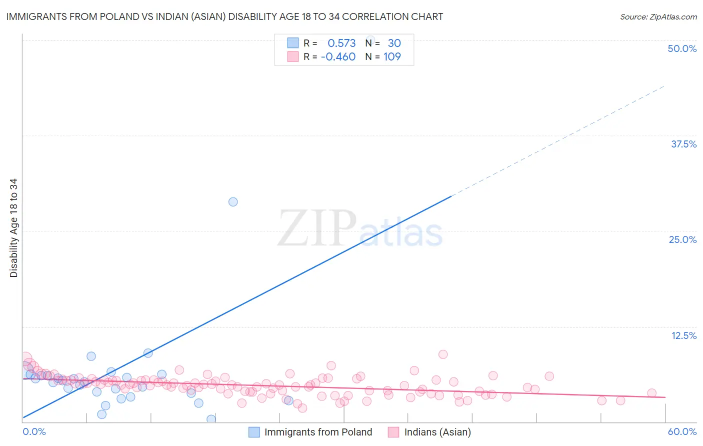 Immigrants from Poland vs Indian (Asian) Disability Age 18 to 34