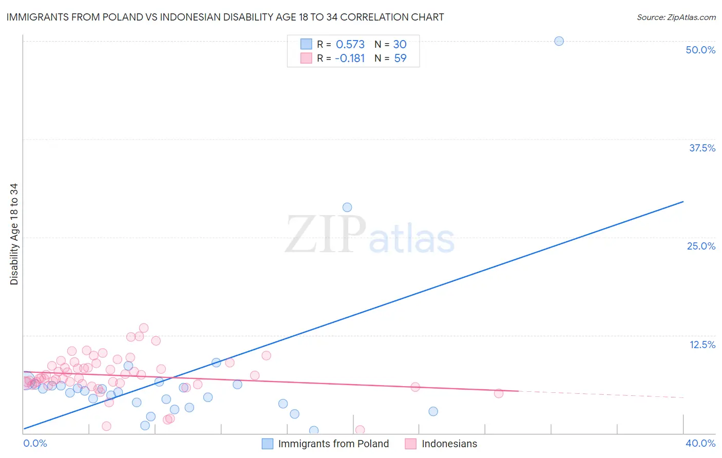 Immigrants from Poland vs Indonesian Disability Age 18 to 34