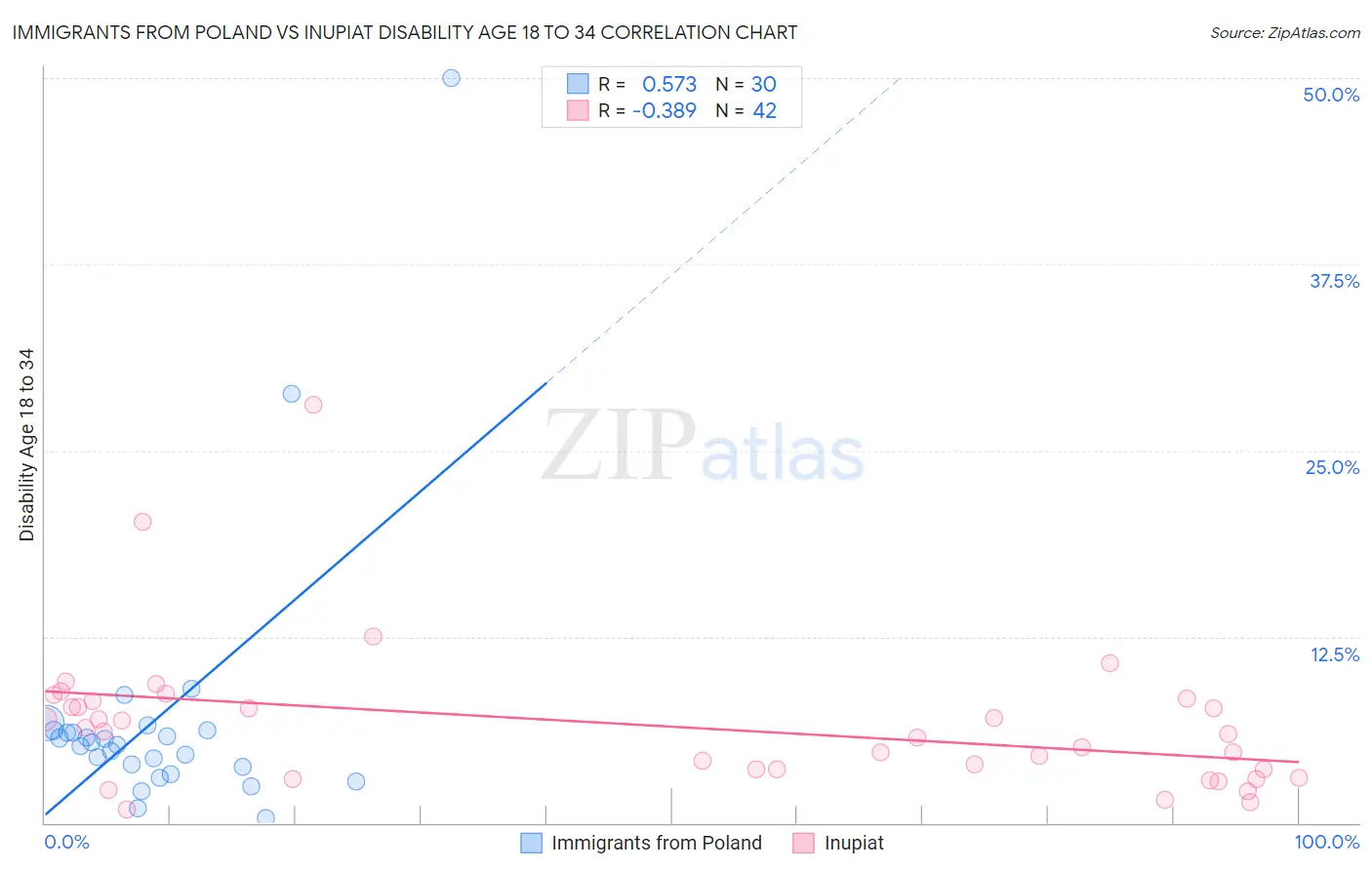 Immigrants from Poland vs Inupiat Disability Age 18 to 34