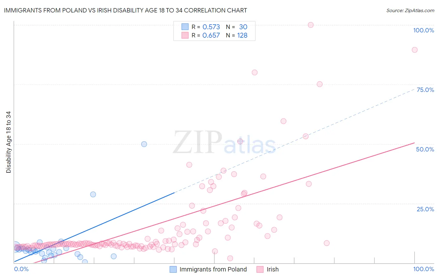 Immigrants from Poland vs Irish Disability Age 18 to 34
