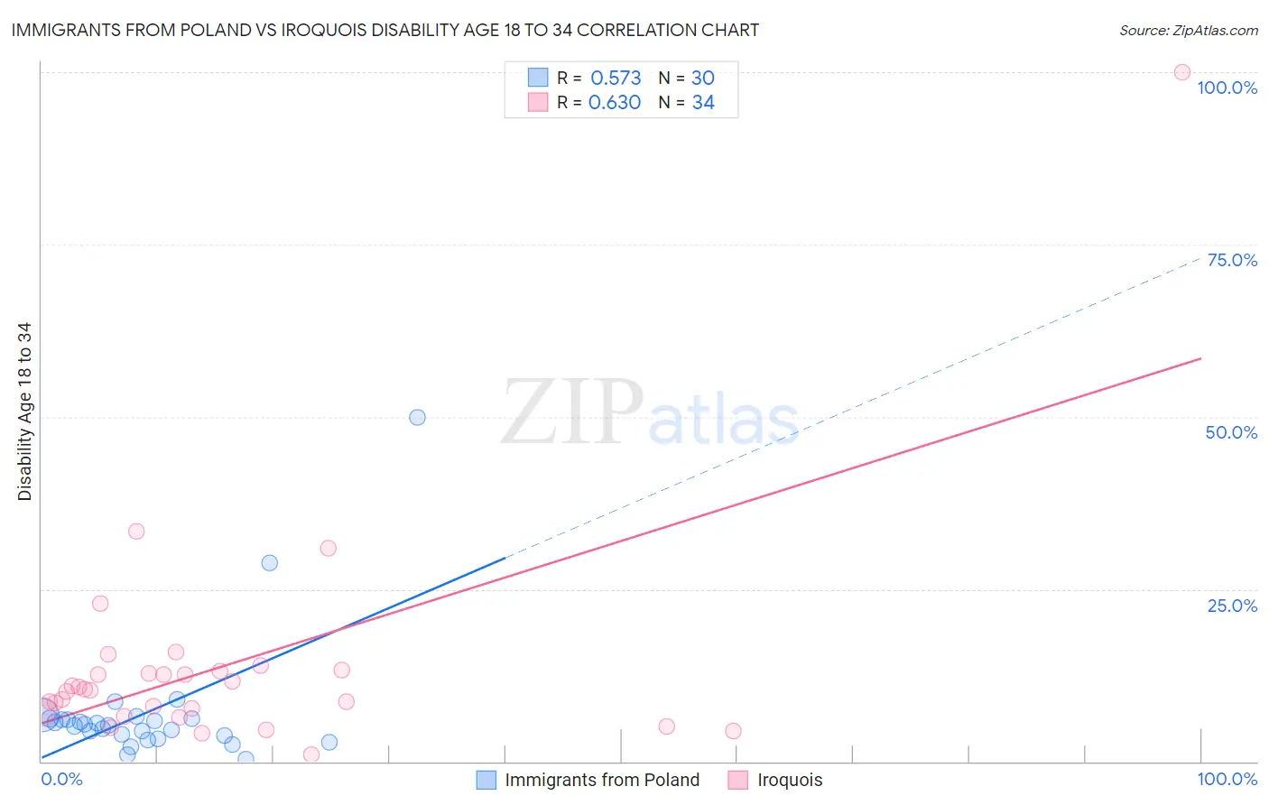 Immigrants from Poland vs Iroquois Disability Age 18 to 34