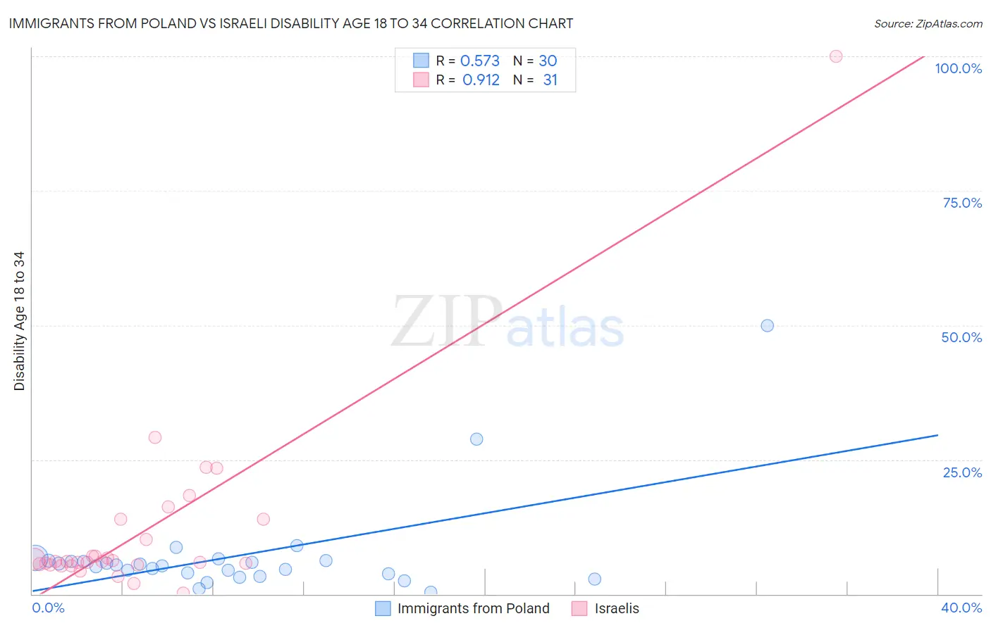 Immigrants from Poland vs Israeli Disability Age 18 to 34
