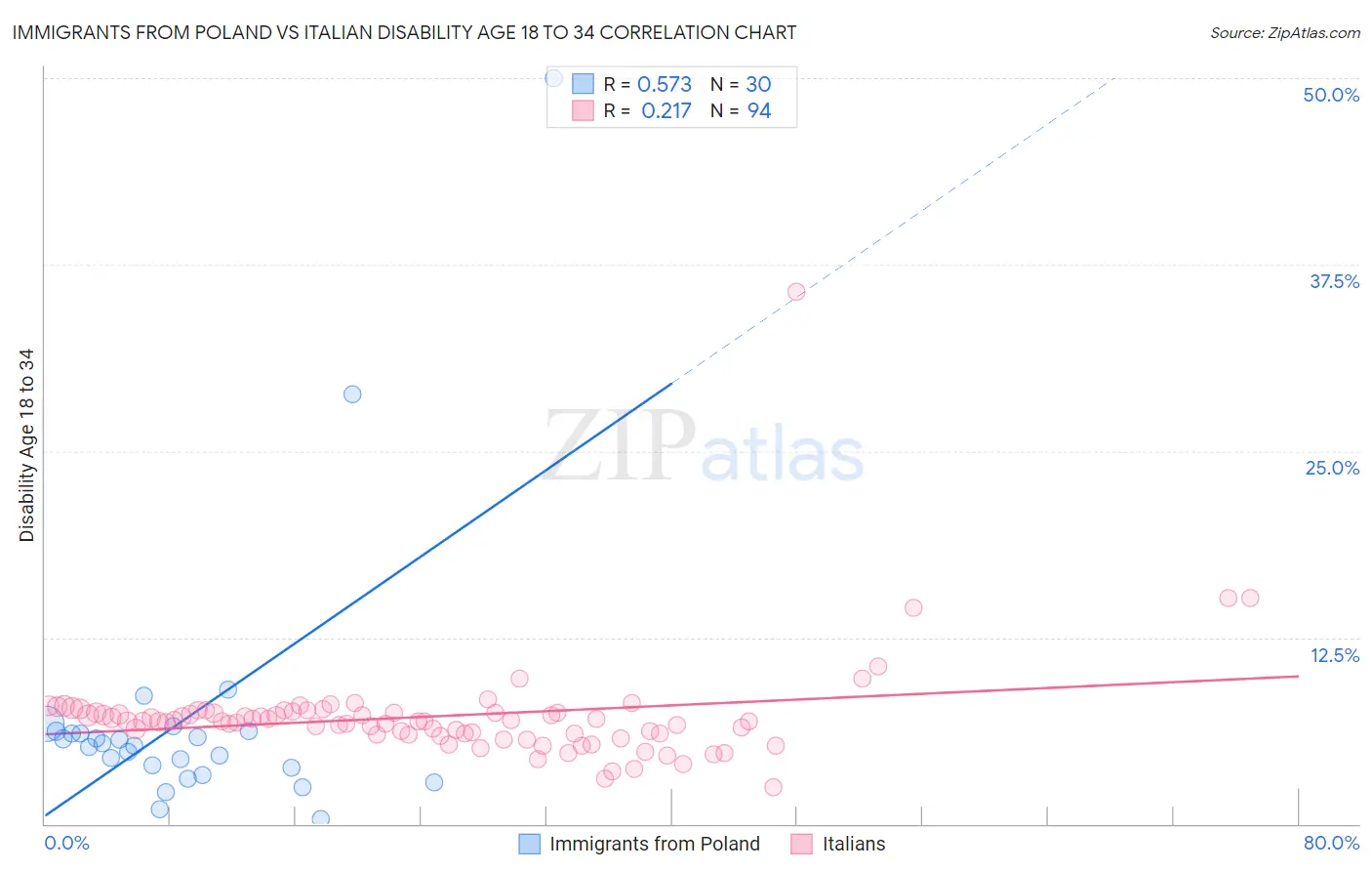 Immigrants from Poland vs Italian Disability Age 18 to 34