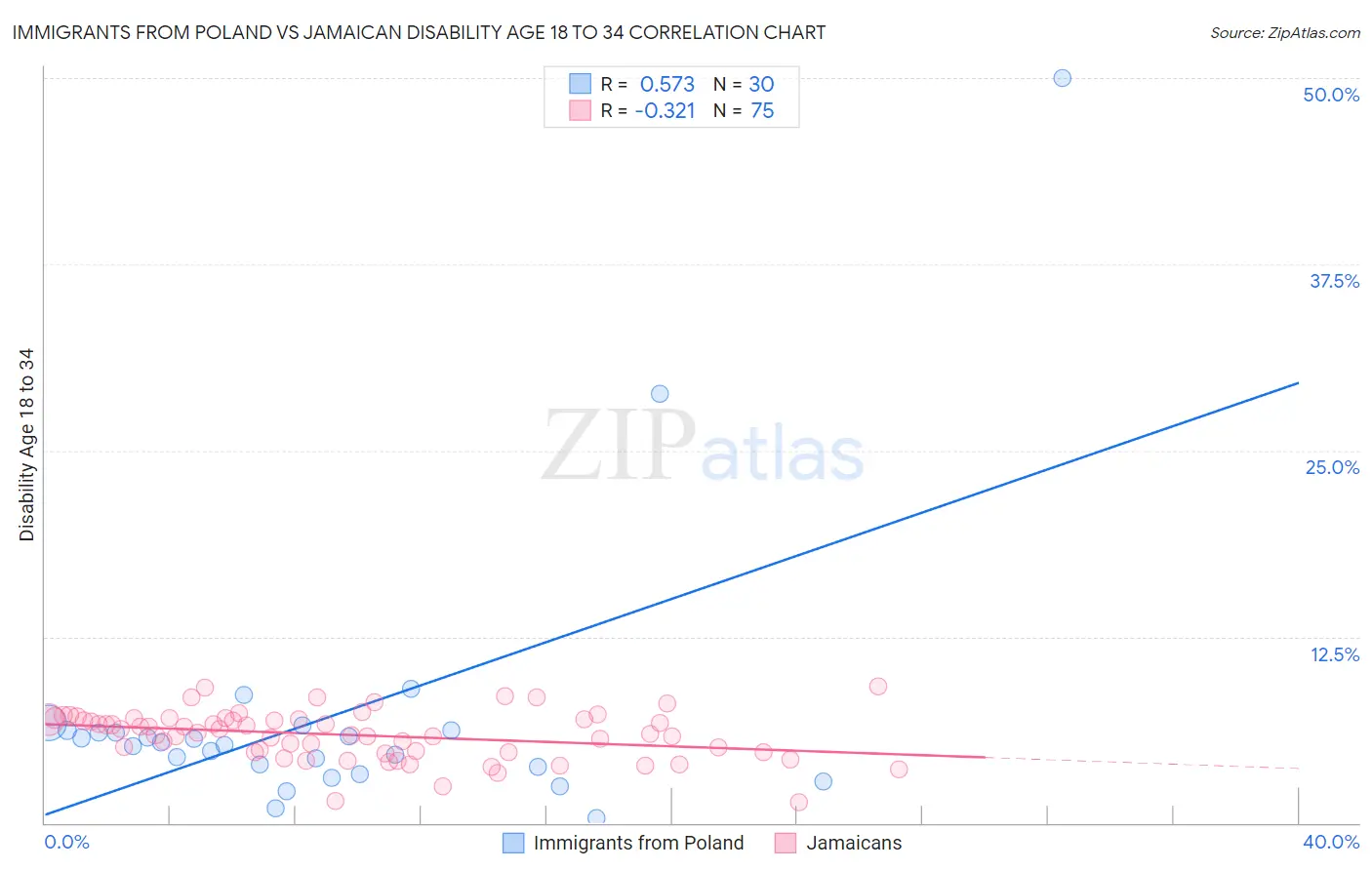 Immigrants from Poland vs Jamaican Disability Age 18 to 34