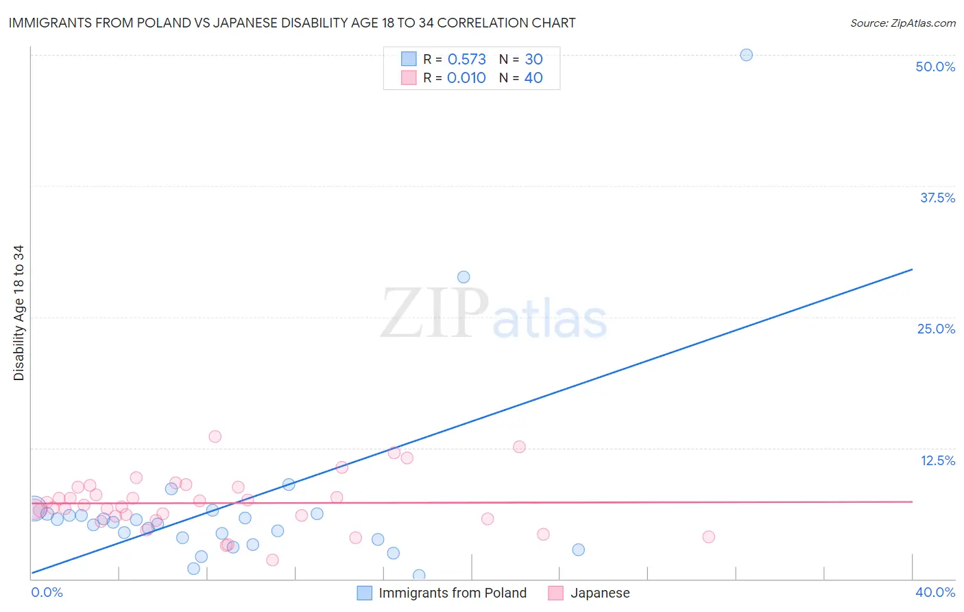 Immigrants from Poland vs Japanese Disability Age 18 to 34