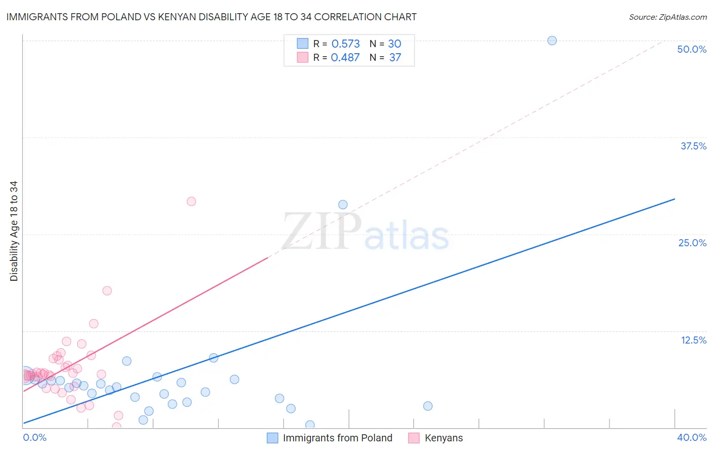 Immigrants from Poland vs Kenyan Disability Age 18 to 34