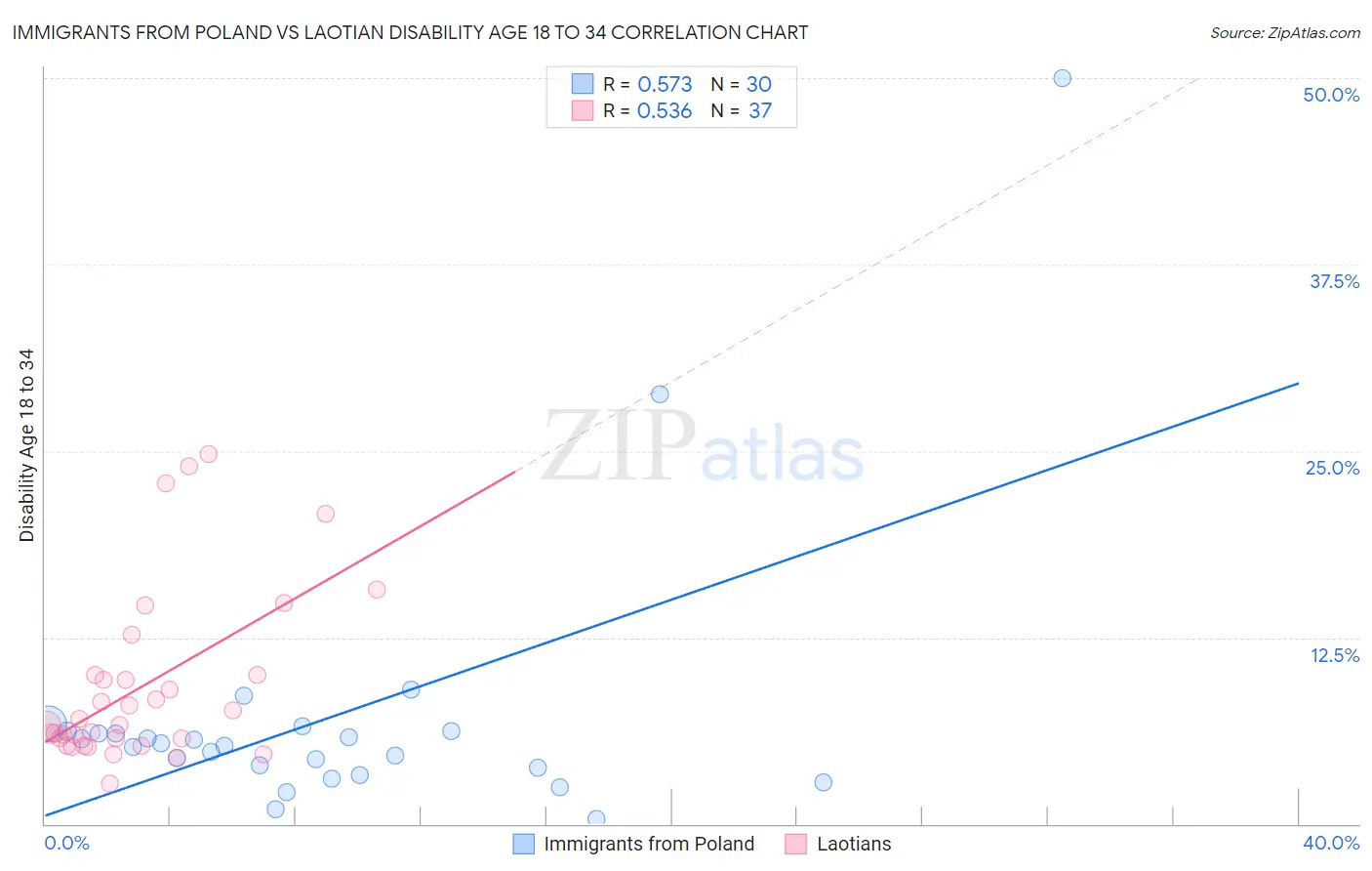 Immigrants from Poland vs Laotian Disability Age 18 to 34