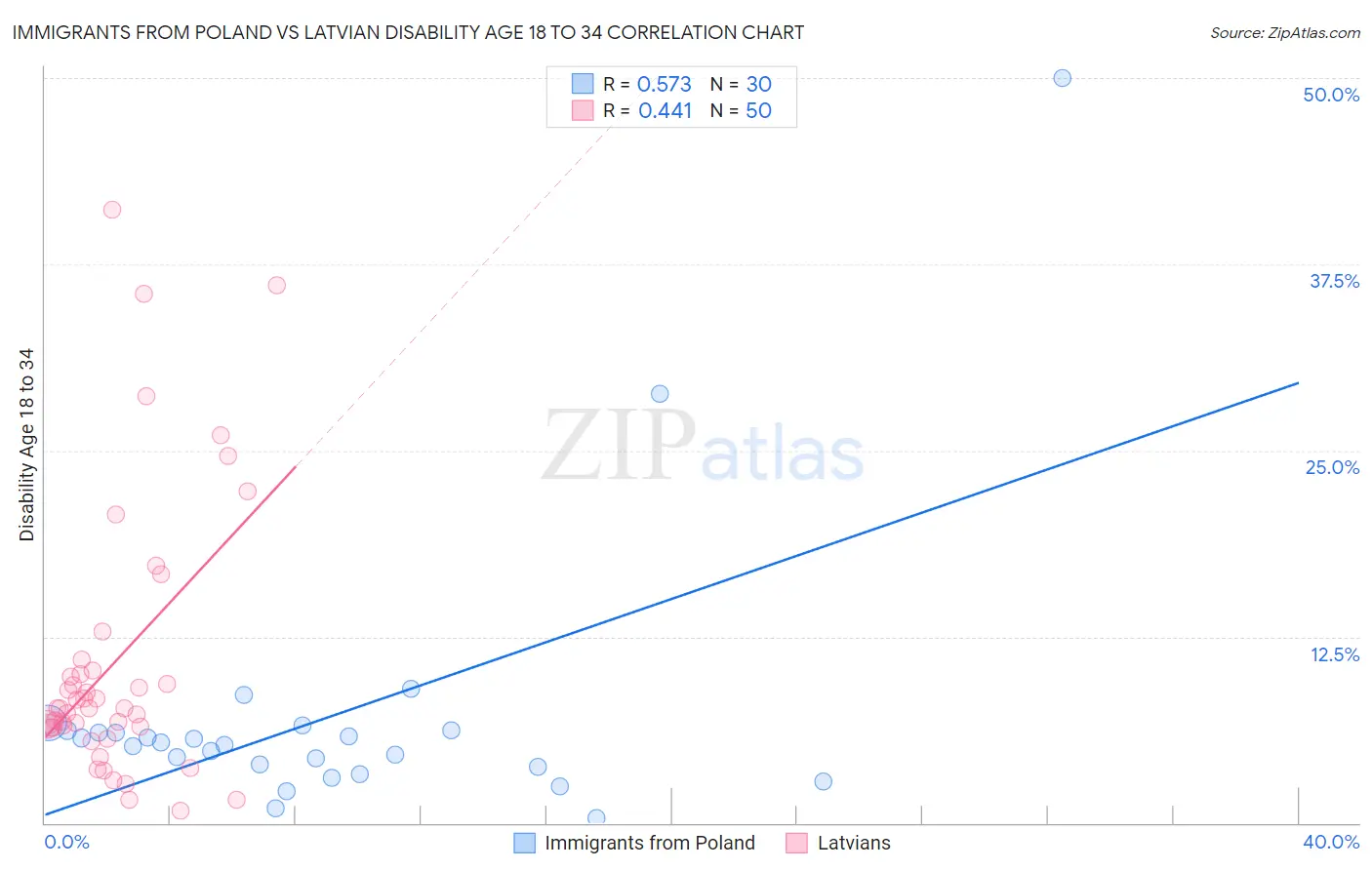 Immigrants from Poland vs Latvian Disability Age 18 to 34