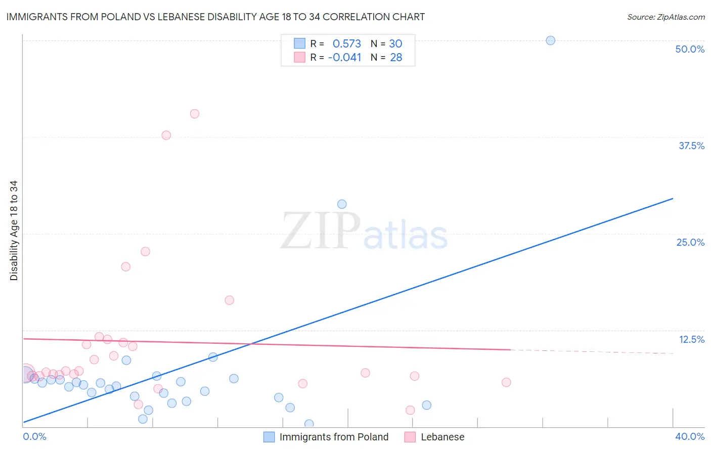 Immigrants from Poland vs Lebanese Disability Age 18 to 34