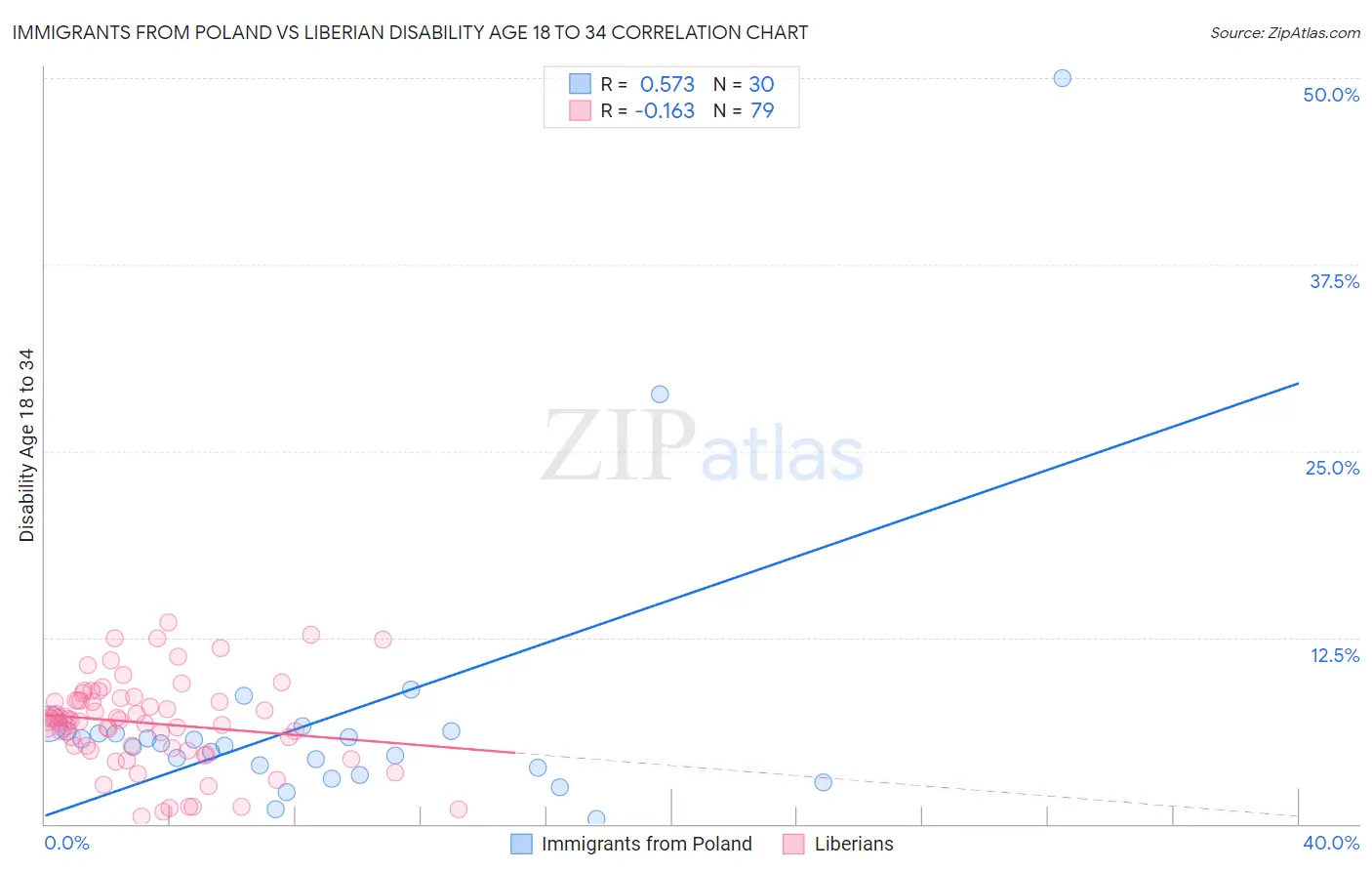 Immigrants from Poland vs Liberian Disability Age 18 to 34