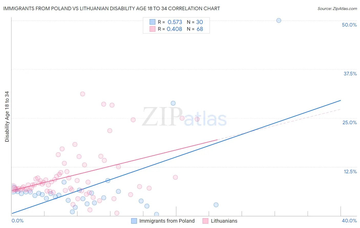 Immigrants from Poland vs Lithuanian Disability Age 18 to 34