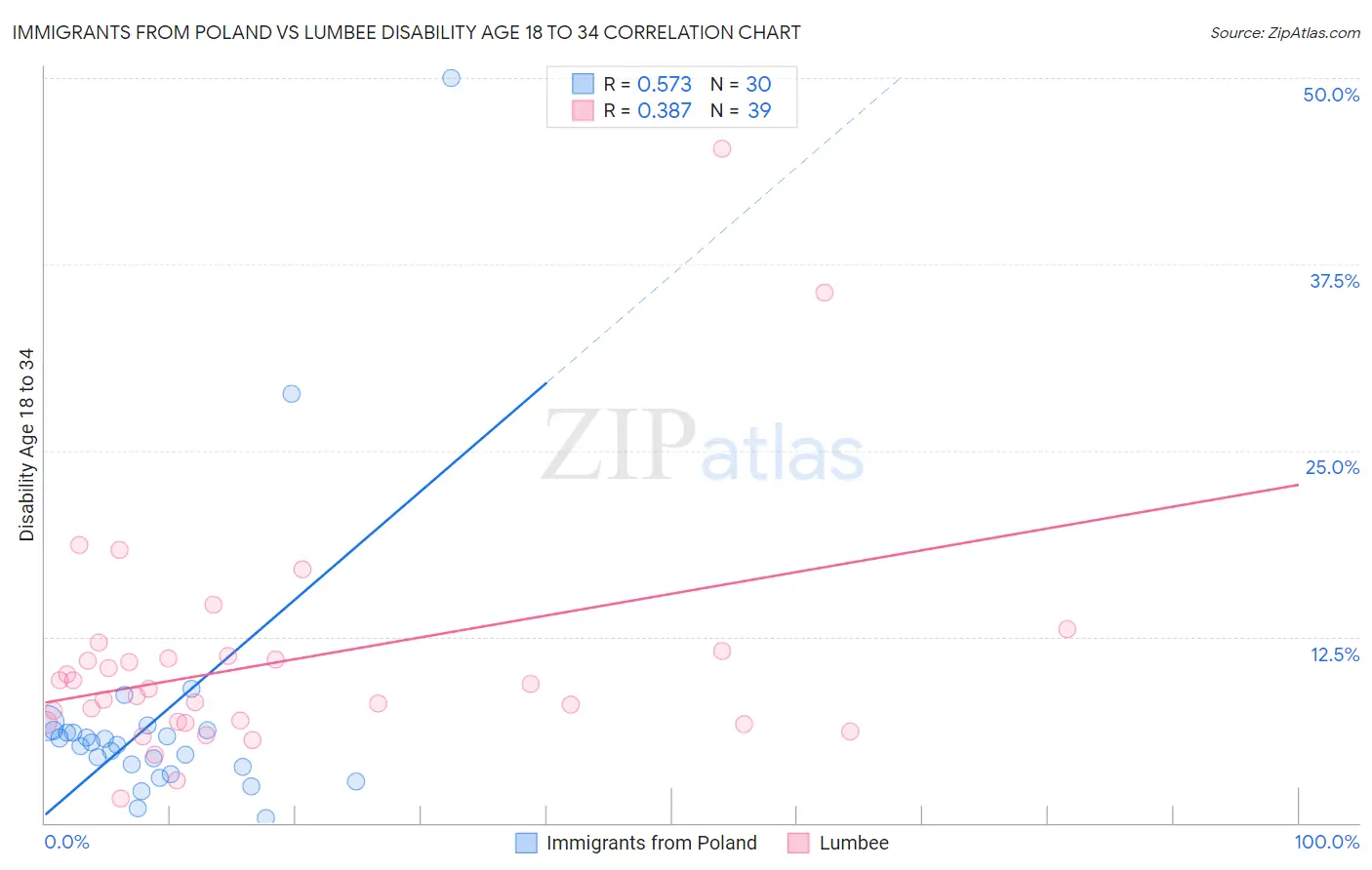 Immigrants from Poland vs Lumbee Disability Age 18 to 34