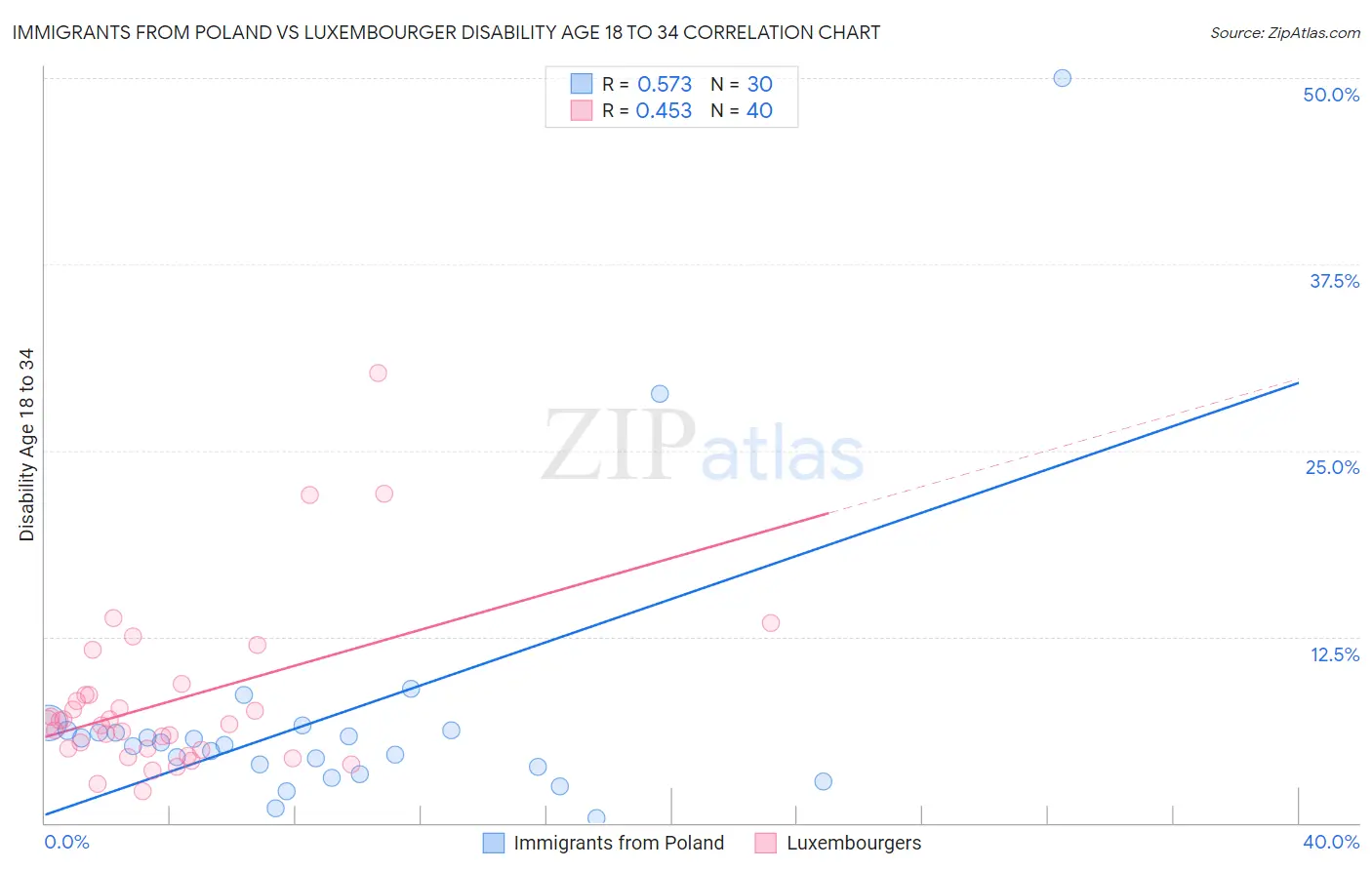 Immigrants from Poland vs Luxembourger Disability Age 18 to 34