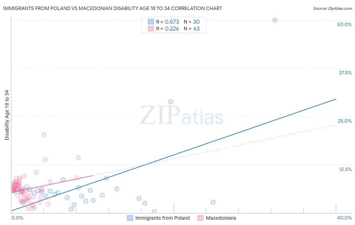 Immigrants from Poland vs Macedonian Disability Age 18 to 34