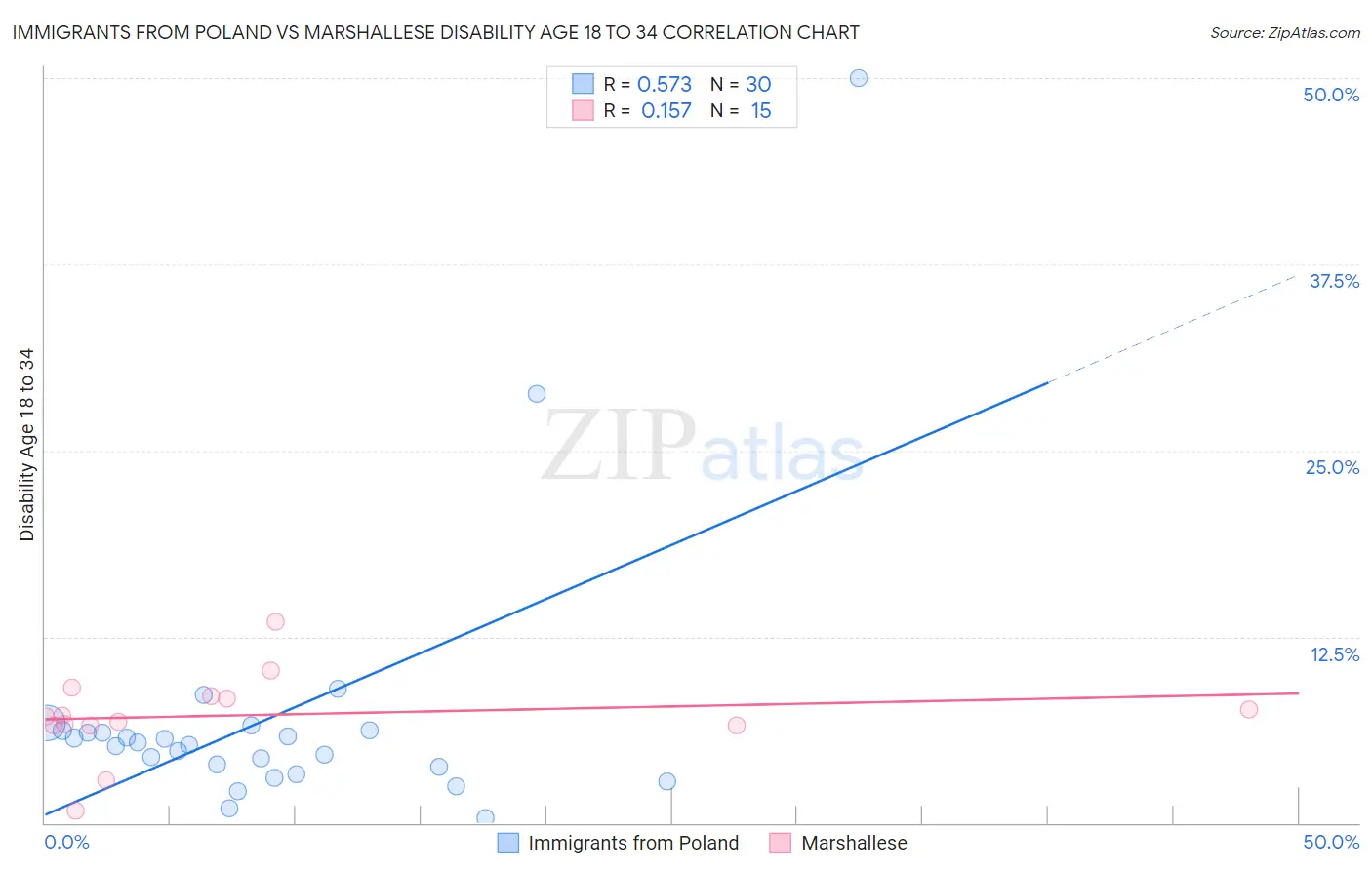 Immigrants from Poland vs Marshallese Disability Age 18 to 34