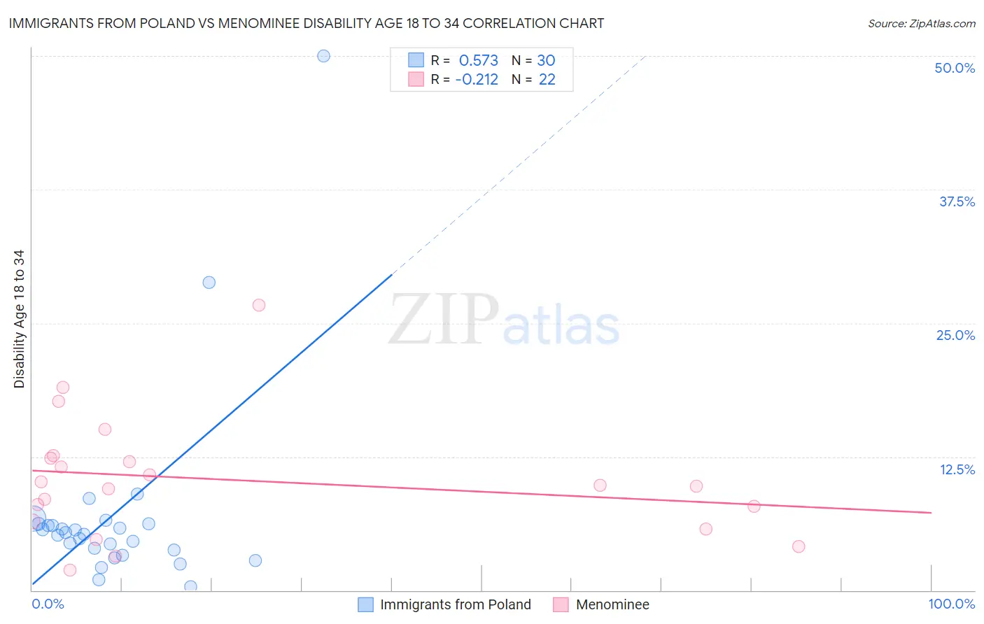 Immigrants from Poland vs Menominee Disability Age 18 to 34