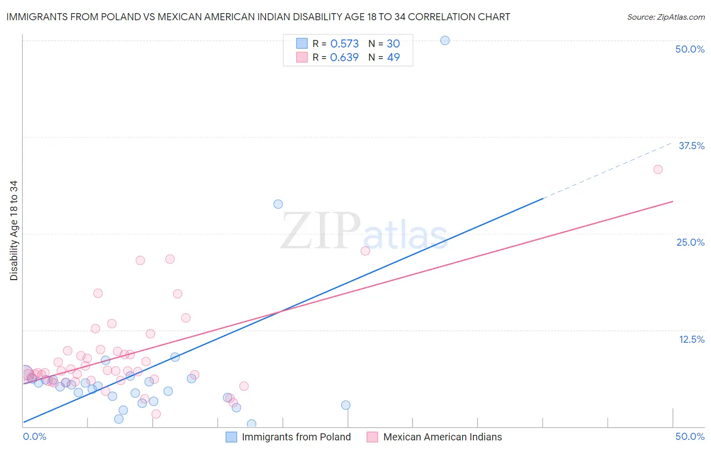 Immigrants from Poland vs Mexican American Indian Disability Age 18 to 34