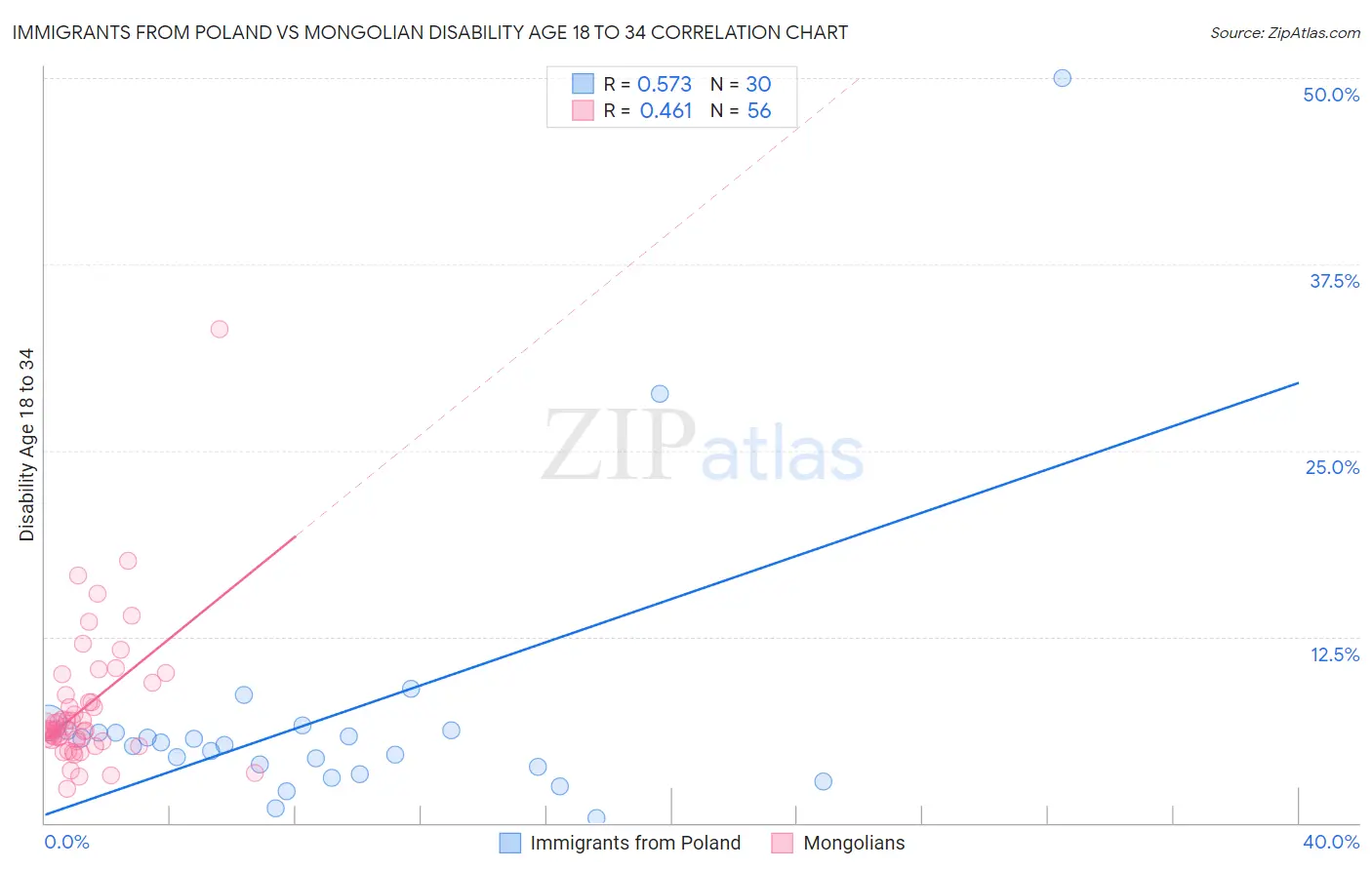 Immigrants from Poland vs Mongolian Disability Age 18 to 34