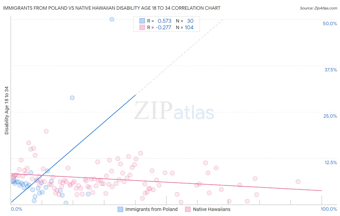 Immigrants from Poland vs Native Hawaiian Disability Age 18 to 34
