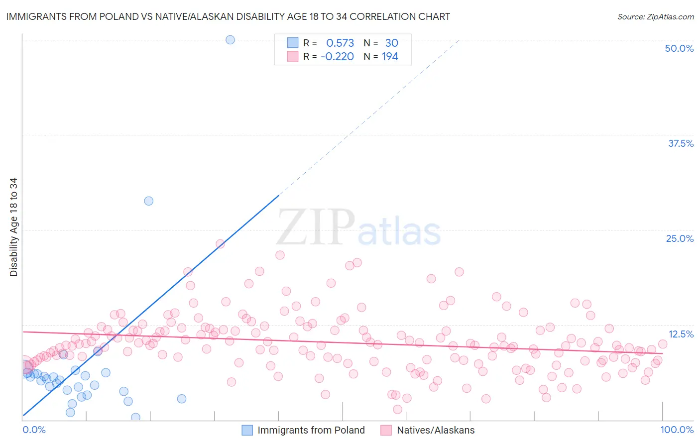 Immigrants from Poland vs Native/Alaskan Disability Age 18 to 34