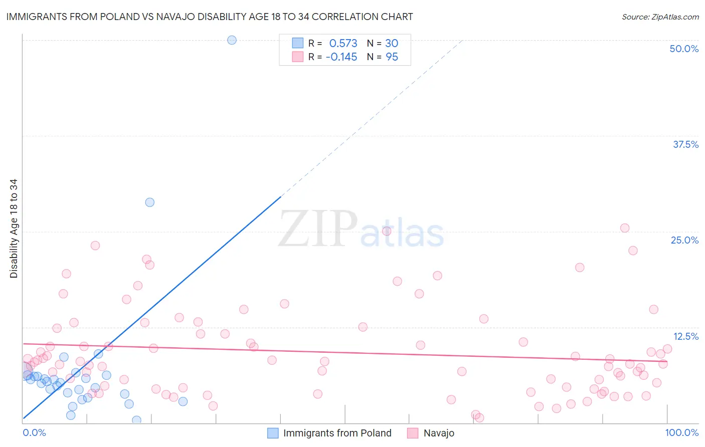 Immigrants from Poland vs Navajo Disability Age 18 to 34