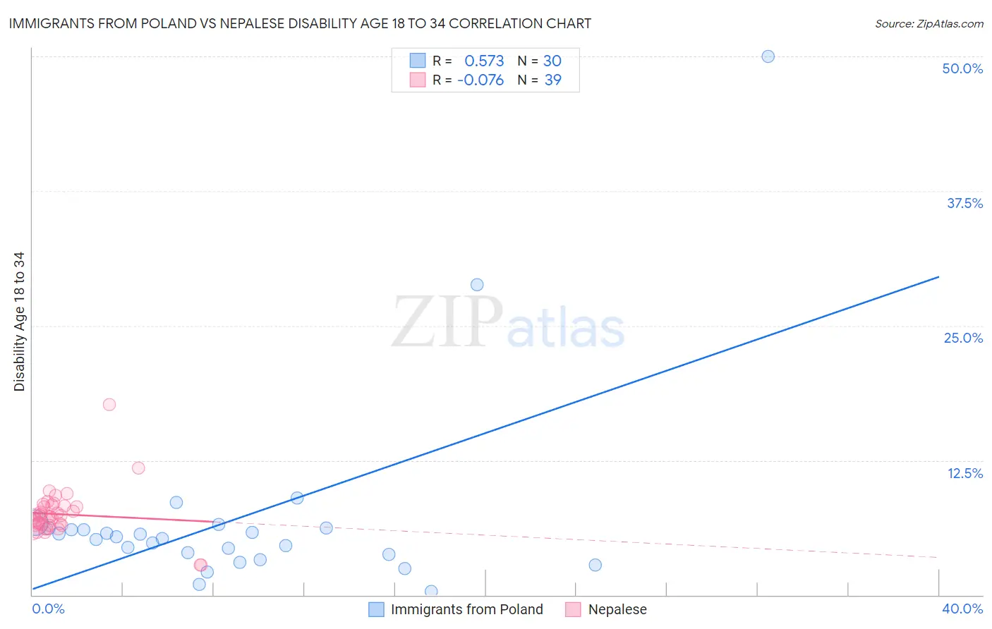 Immigrants from Poland vs Nepalese Disability Age 18 to 34