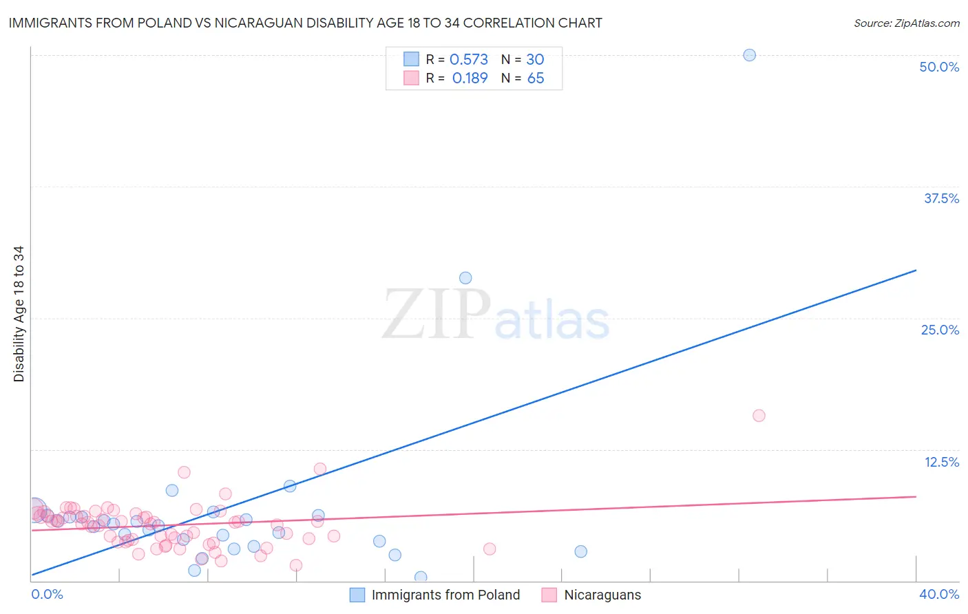 Immigrants from Poland vs Nicaraguan Disability Age 18 to 34