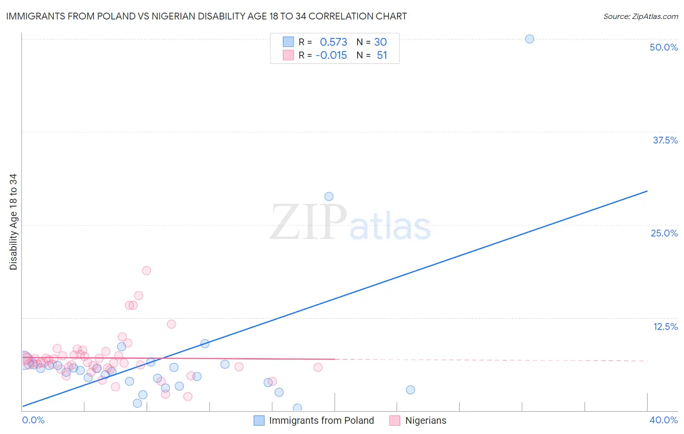 Immigrants from Poland vs Nigerian Disability Age 18 to 34