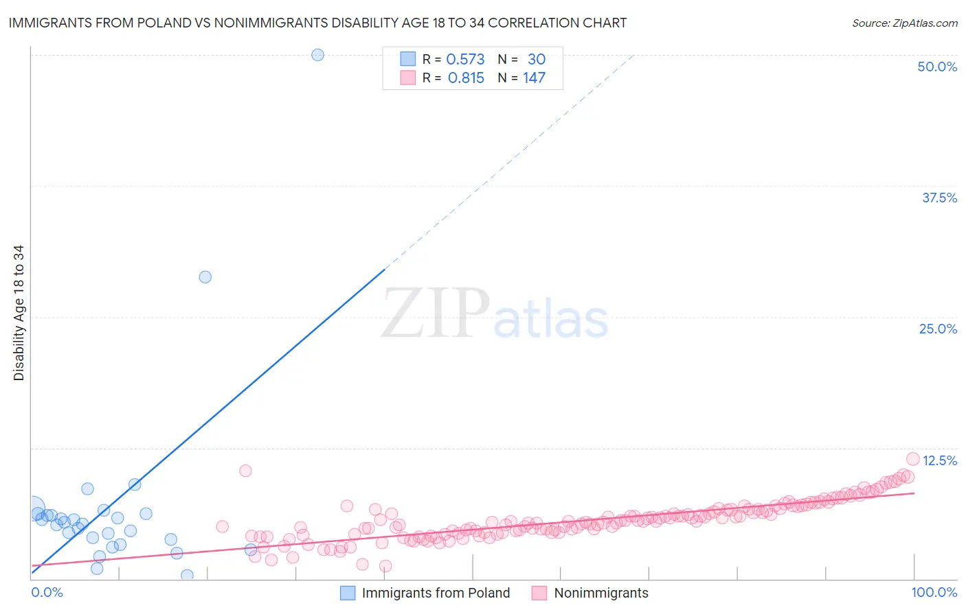 Immigrants from Poland vs Nonimmigrants Disability Age 18 to 34