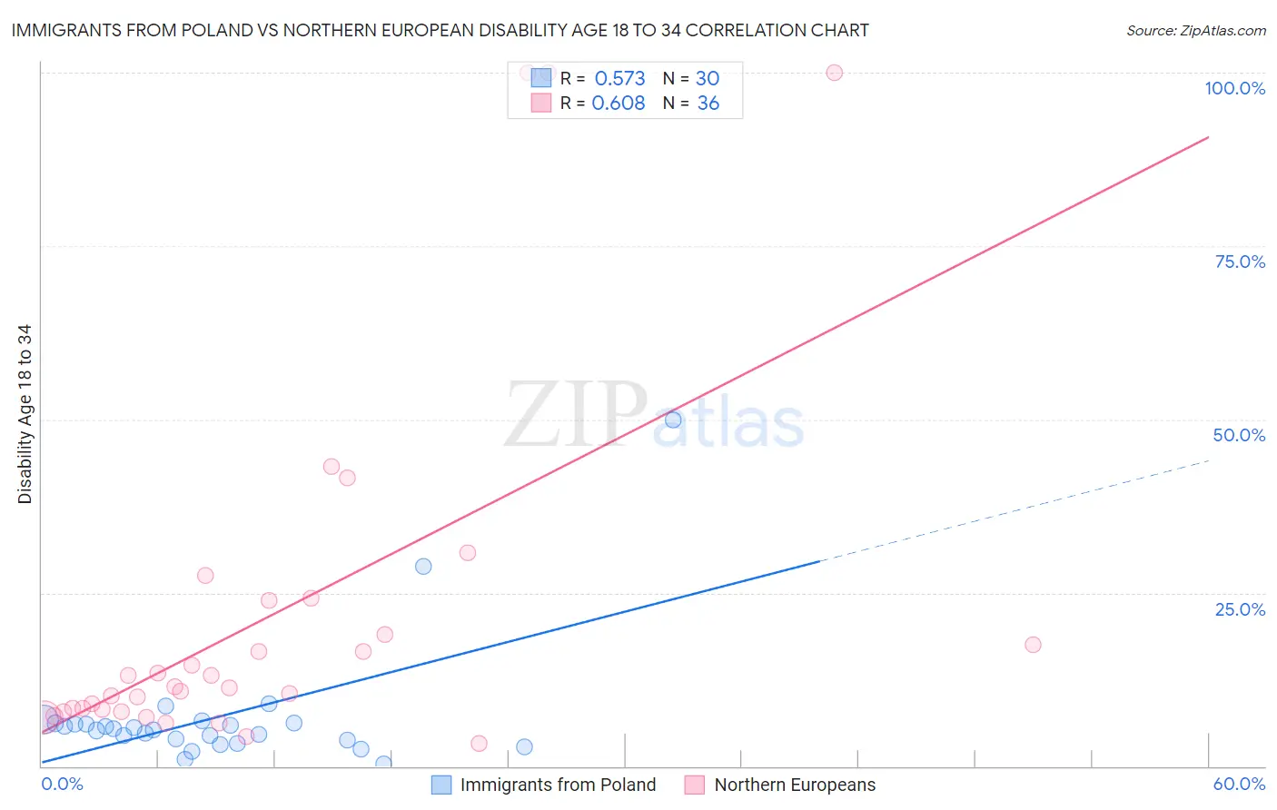 Immigrants from Poland vs Northern European Disability Age 18 to 34