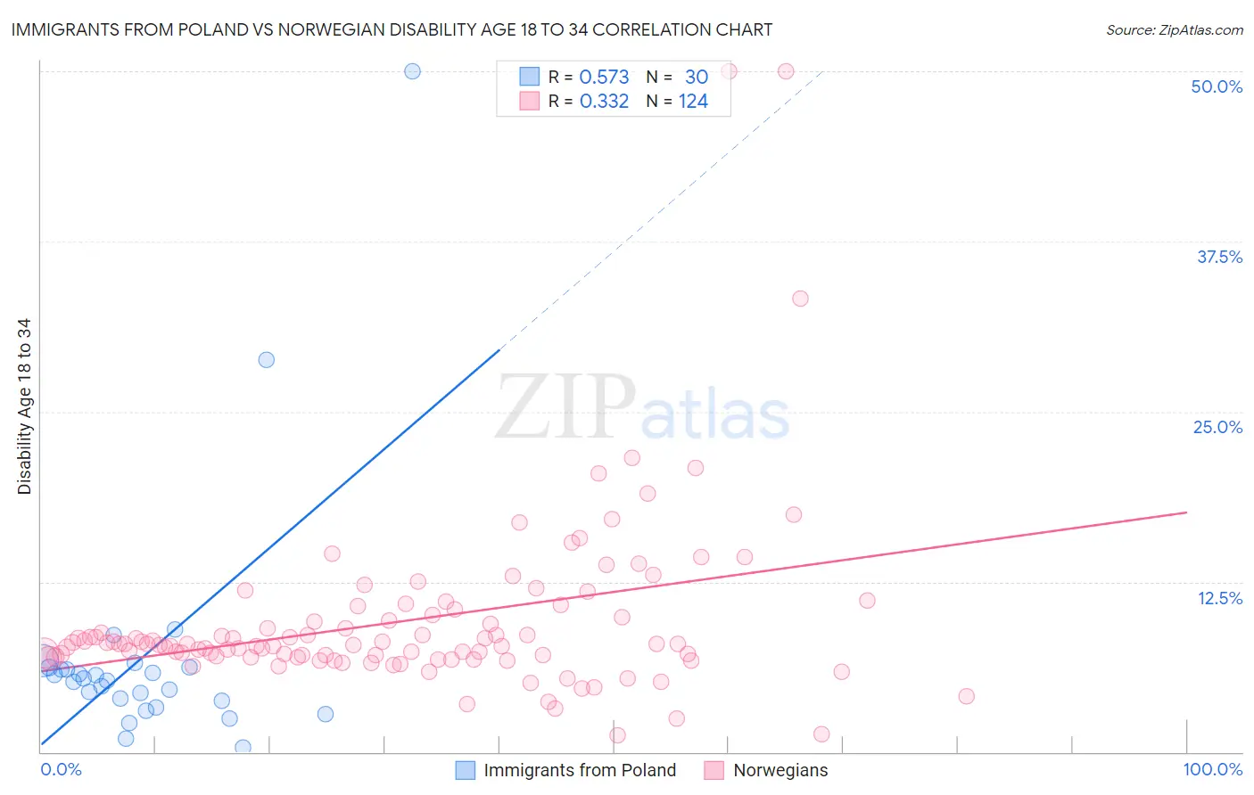 Immigrants from Poland vs Norwegian Disability Age 18 to 34