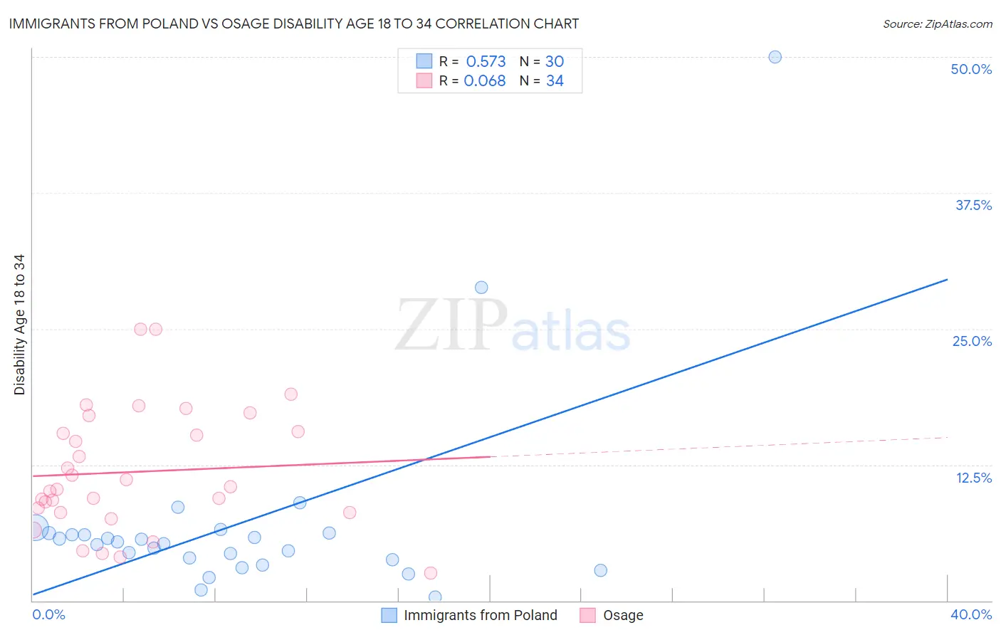 Immigrants from Poland vs Osage Disability Age 18 to 34