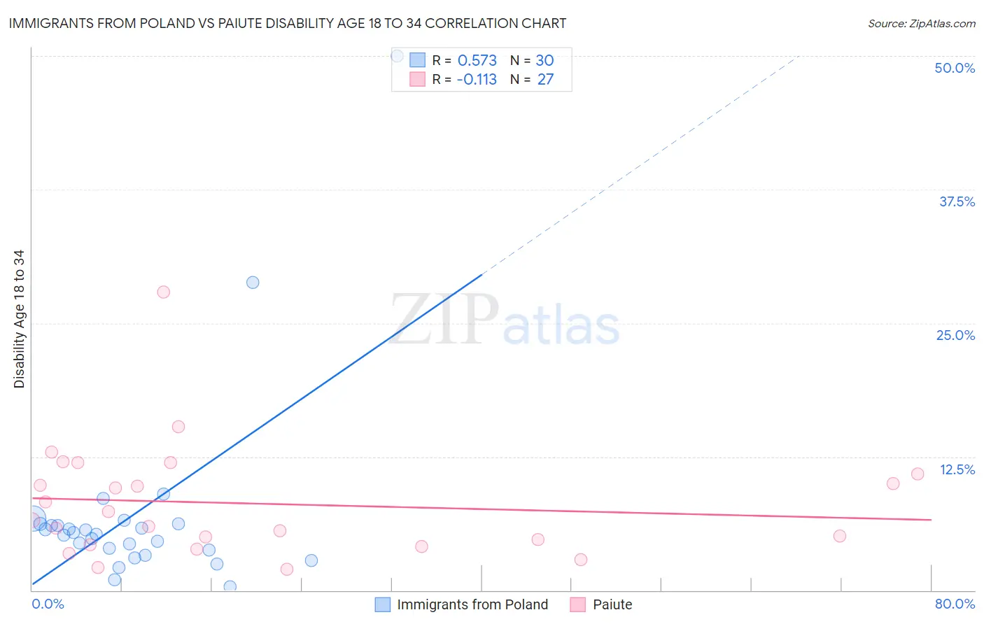 Immigrants from Poland vs Paiute Disability Age 18 to 34