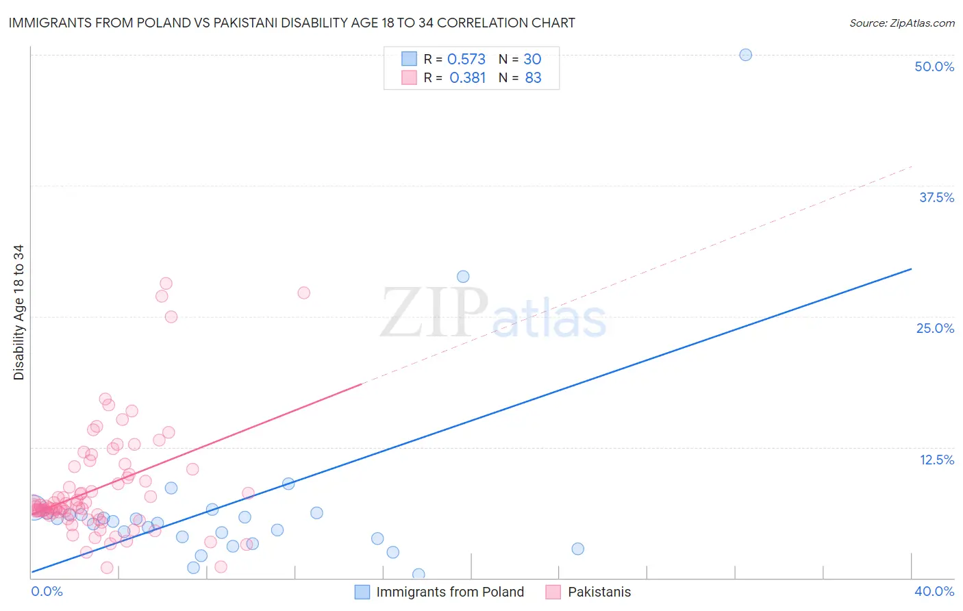 Immigrants from Poland vs Pakistani Disability Age 18 to 34